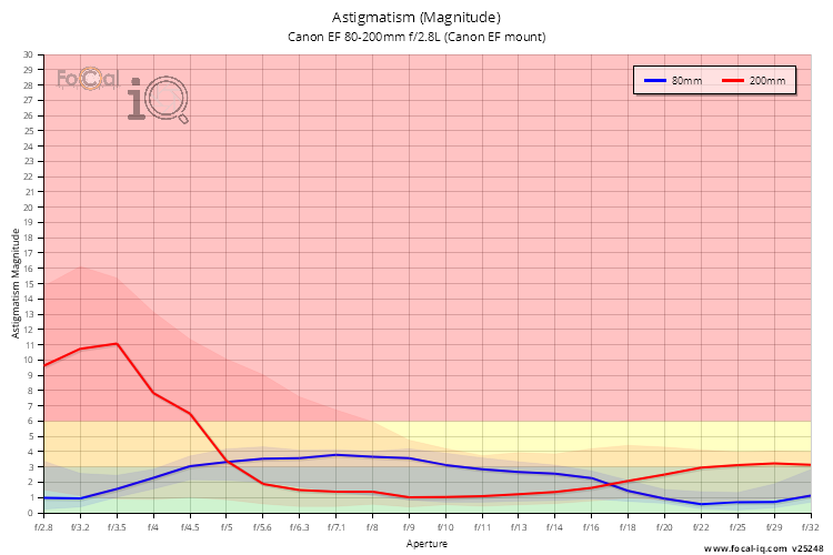 Astigmatism (Magnitude) for Canon EF 80-200mm f/2.8L (Canon EF mount)