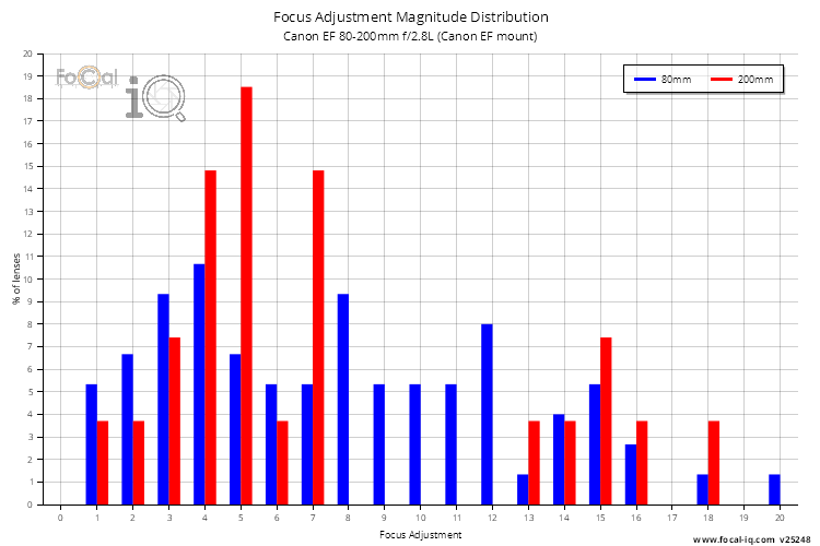 Focus Adjustment Magnitude Distribution for Canon EF 80-200mm f/2.8L (Canon EF mount)