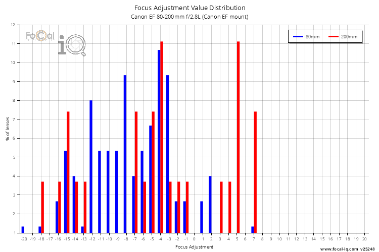 Focus Adjustment Value Distribution for Canon EF 80-200mm f/2.8L (Canon EF mount)