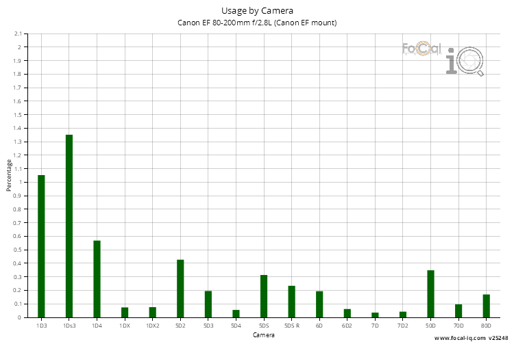 Usage by Camera for Canon EF 80-200mm f/2.8L (Canon EF mount)