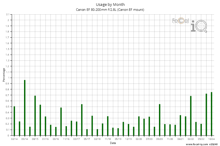 Usage by Month for Canon EF 80-200mm f/2.8L (Canon EF mount)