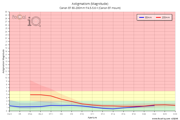 Astigmatism (Magnitude) for Canon EF 80-200mm f/4.5-5.6 II (Canon EF mount)