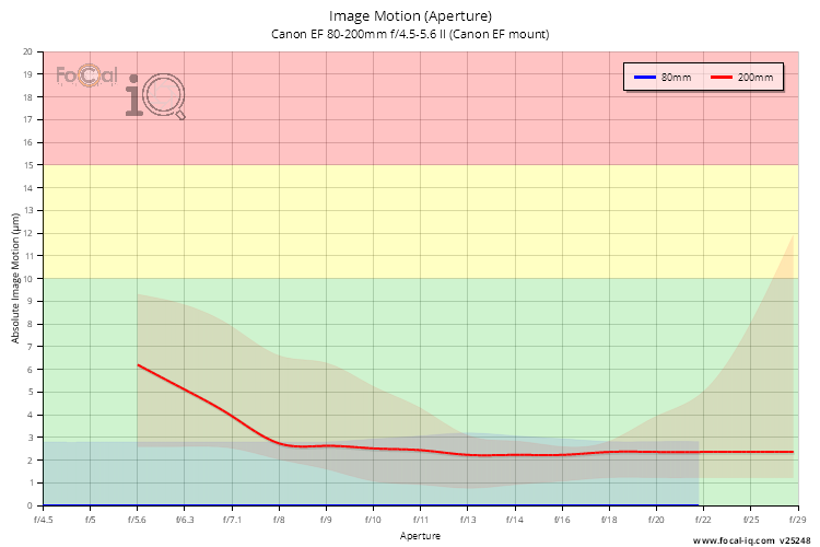 Image Motion (Aperture) for Canon EF 80-200mm f/4.5-5.6 II (Canon EF mount)