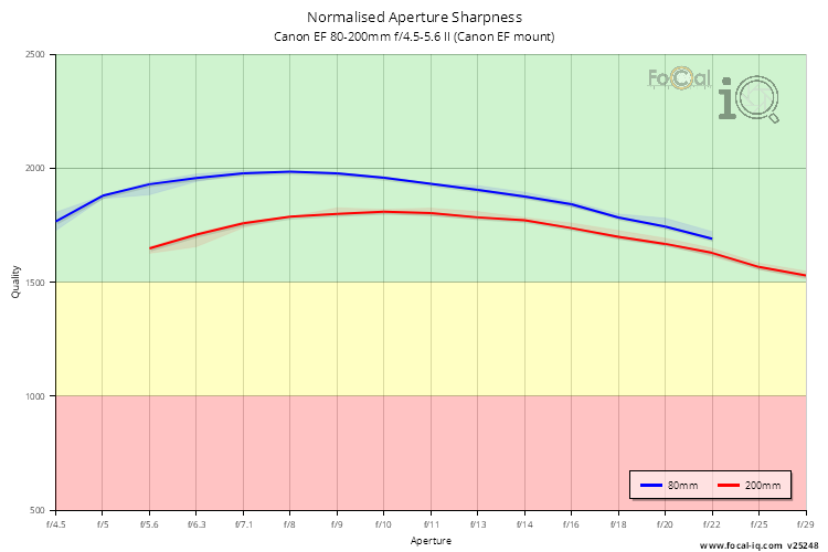 Normalised Aperture Sharpness for Canon EF 80-200mm f/4.5-5.6 II (Canon EF mount)
