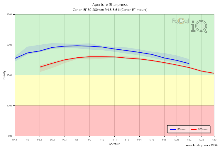 Aperture Sharpness for Canon EF 80-200mm f/4.5-5.6 II (Canon EF mount)