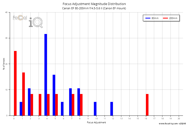 Focus Adjustment Magnitude Distribution for Canon EF 80-200mm f/4.5-5.6 II (Canon EF mount)