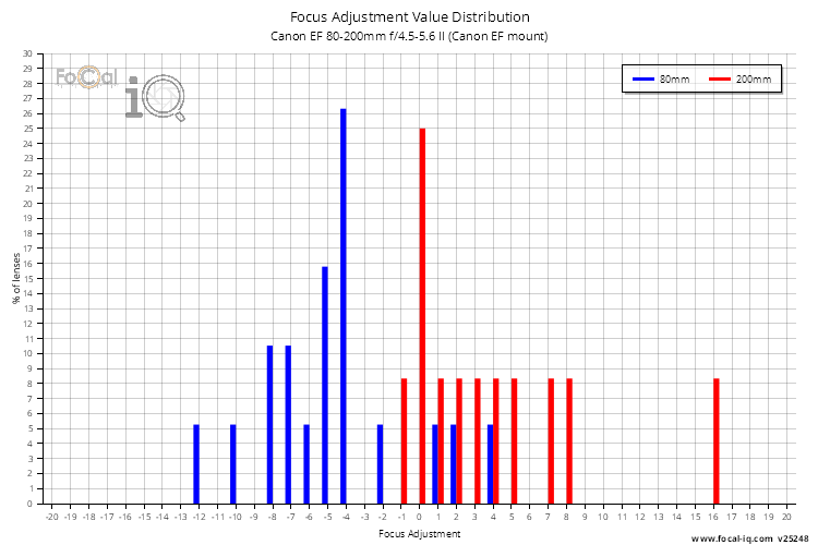 Focus Adjustment Value Distribution for Canon EF 80-200mm f/4.5-5.6 II (Canon EF mount)