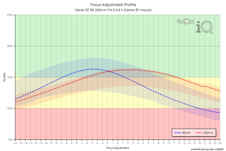 Focus Adjustment Profile for Canon EF 80-200mm f/4.5-5.6 II (Canon EF mount)