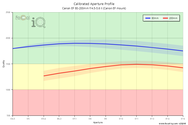 Calibrated Aperture Profile for Canon EF 80-200mm f/4.5-5.6 II (Canon EF mount)