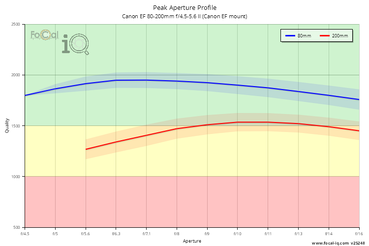 Peak Aperture Profile for Canon EF 80-200mm f/4.5-5.6 II (Canon EF mount)
