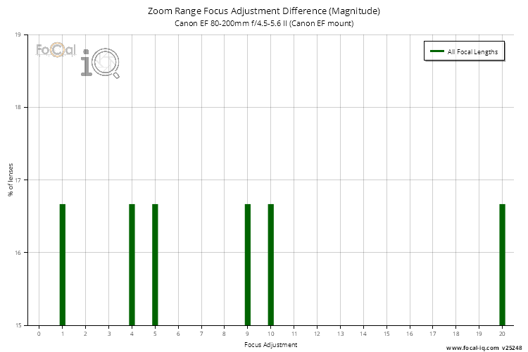 Zoom Range Focus Adjustment Difference (Magnitude) for Canon EF 80-200mm f/4.5-5.6 II (Canon EF mount)