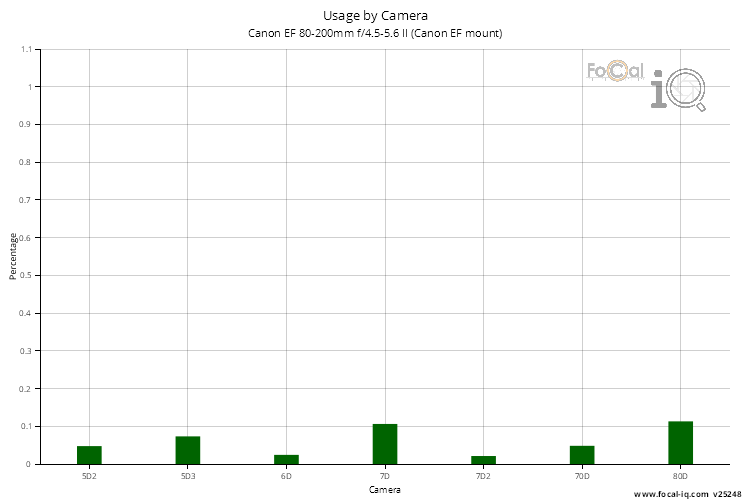 Usage by Camera for Canon EF 80-200mm f/4.5-5.6 II (Canon EF mount)