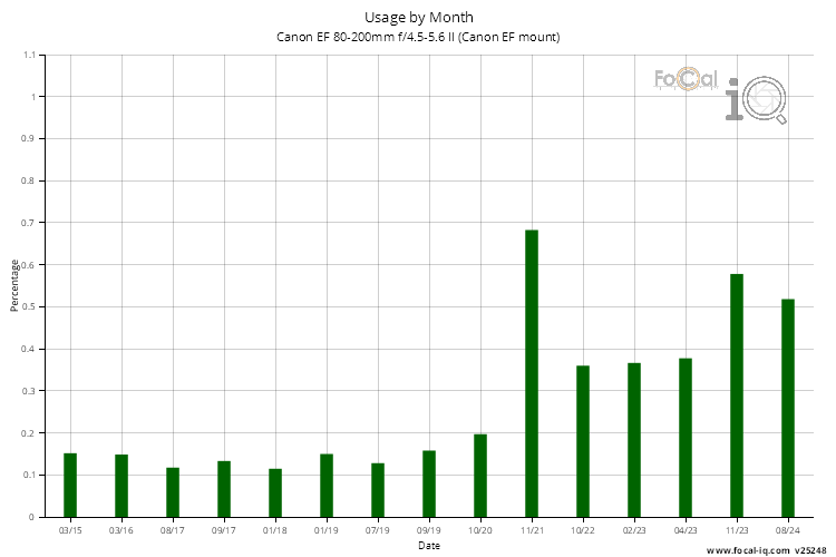 Usage by Month for Canon EF 80-200mm f/4.5-5.6 II (Canon EF mount)