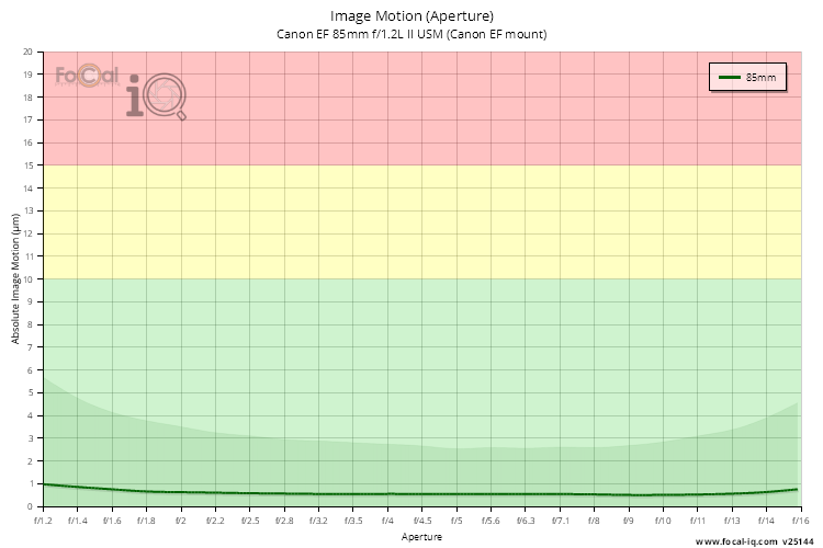 Image Motion (Aperture) for Canon EF 85mm f/1.2L II USM (Canon EF mount)