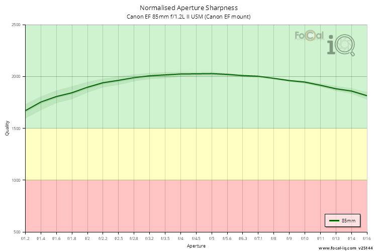 Normalised Aperture Sharpness for Canon EF 85mm f/1.2L II USM (Canon EF mount)