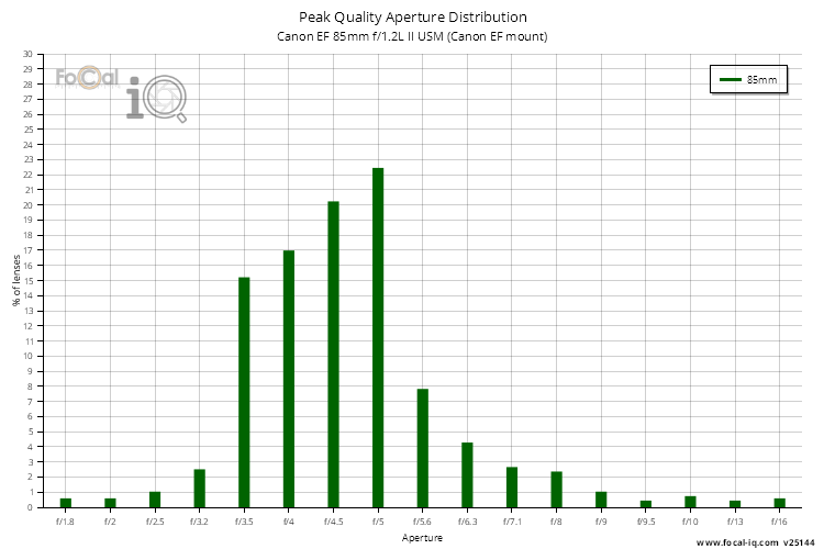 Peak Quality Aperture Distribution for Canon EF 85mm f/1.2L II USM (Canon EF mount)