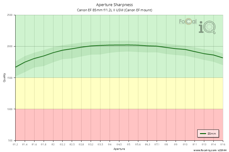 Aperture Sharpness for Canon EF 85mm f/1.2L II USM (Canon EF mount)