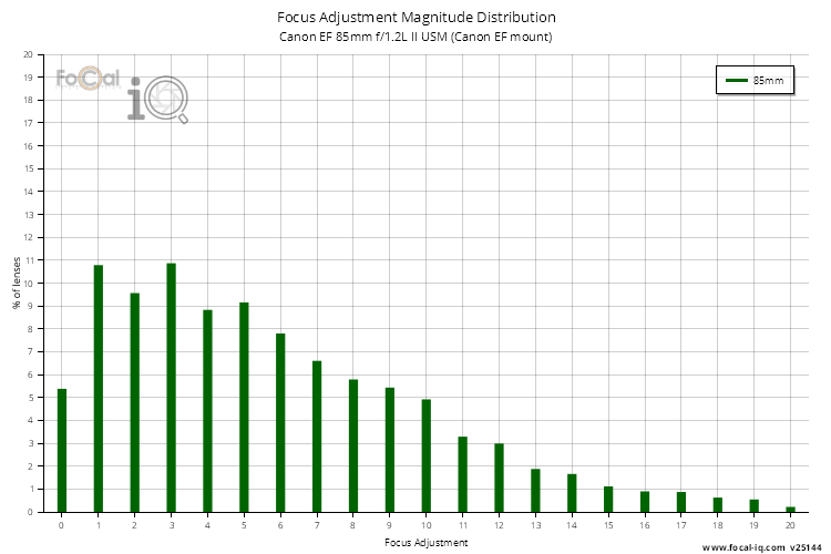 Focus Adjustment Magnitude Distribution for Canon EF 85mm f/1.2L II USM (Canon EF mount)