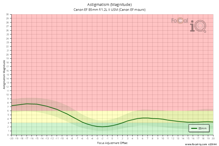 Astigmatism (Magnitude) for Canon EF 85mm f/1.2L II USM (Canon EF mount)