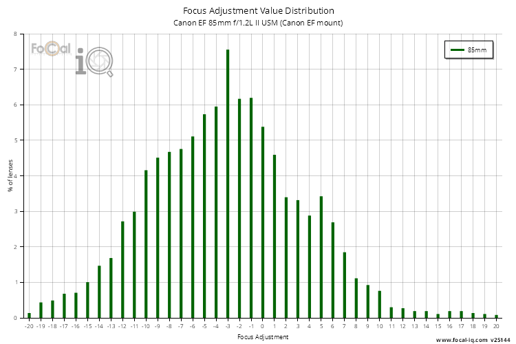 Focus Adjustment Value Distribution for Canon EF 85mm f/1.2L II USM (Canon EF mount)