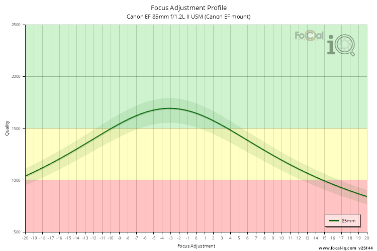 Focus Adjustment Profile for Canon EF 85mm f/1.2L II USM (Canon EF mount)