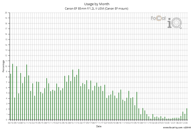 Usage by Month for Canon EF 85mm f/1.2L II USM (Canon EF mount)