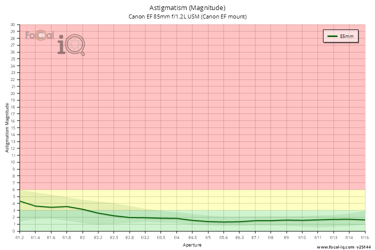 Astigmatism (Magnitude) for Canon EF 85mm f/1.2L USM (Canon EF mount)