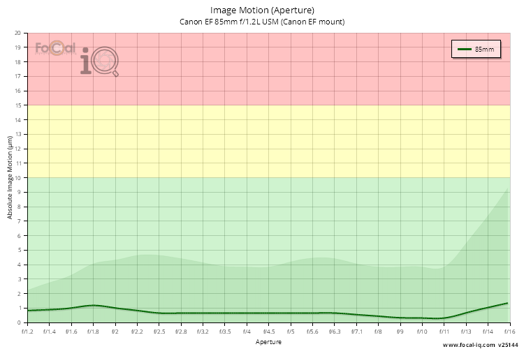 Image Motion (Aperture) for Canon EF 85mm f/1.2L USM (Canon EF mount)