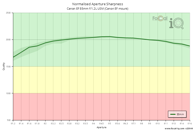 Normalised Aperture Sharpness for Canon EF 85mm f/1.2L USM (Canon EF mount)