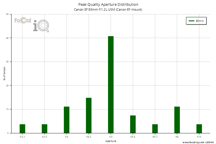 Peak Quality Aperture Distribution for Canon EF 85mm f/1.2L USM (Canon EF mount)