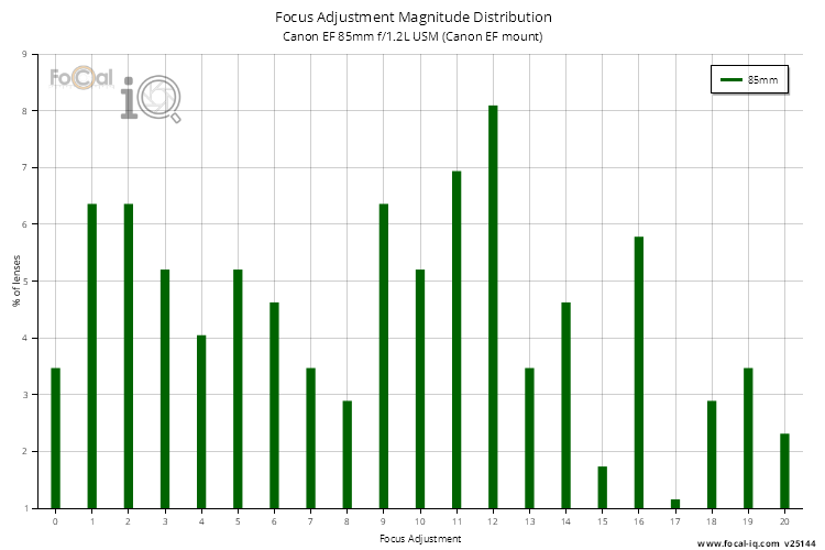 Focus Adjustment Magnitude Distribution for Canon EF 85mm f/1.2L USM (Canon EF mount)