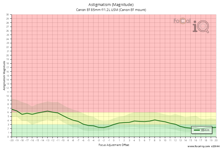 Astigmatism (Magnitude) for Canon EF 85mm f/1.2L USM (Canon EF mount)