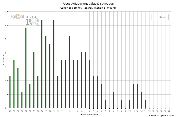 Focus Adjustment Value Distribution for Canon EF 85mm f/1.2L USM (Canon EF mount)