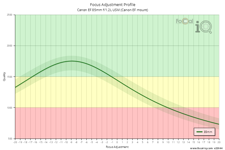 Focus Adjustment Profile for Canon EF 85mm f/1.2L USM (Canon EF mount)