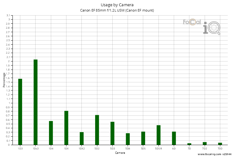 Usage by Camera for Canon EF 85mm f/1.2L USM (Canon EF mount)