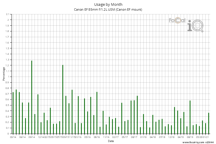 Usage by Month for Canon EF 85mm f/1.2L USM (Canon EF mount)