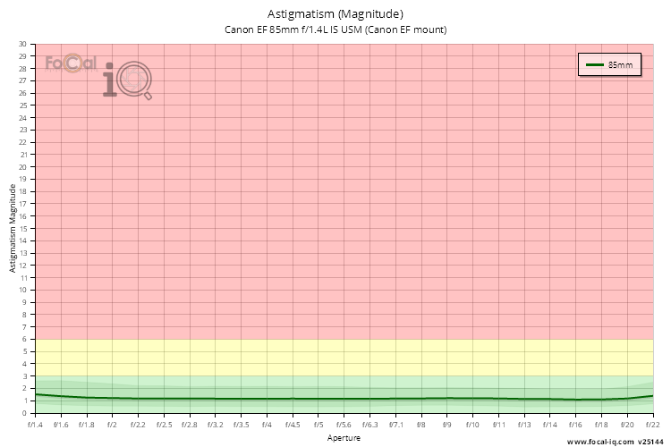 Astigmatism (Magnitude) for Canon EF 85mm f/1.4L IS USM (Canon EF mount)