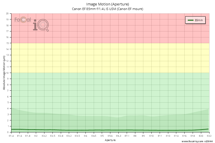 Image Motion (Aperture) for Canon EF 85mm f/1.4L IS USM (Canon EF mount)