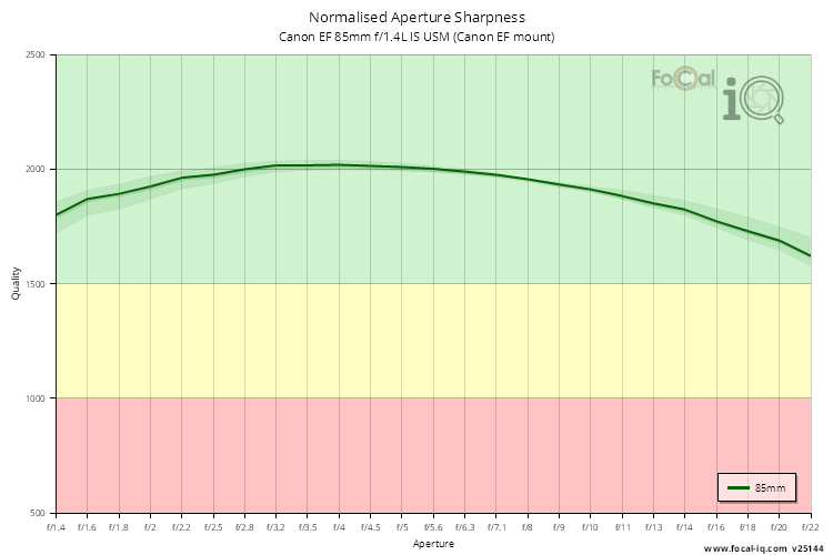 Normalised Aperture Sharpness for Canon EF 85mm f/1.4L IS USM (Canon EF mount)
