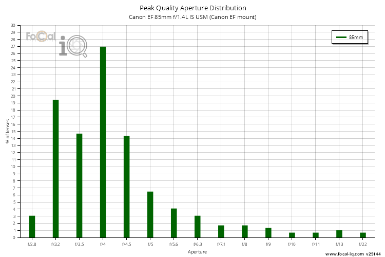 Peak Quality Aperture Distribution for Canon EF 85mm f/1.4L IS USM (Canon EF mount)