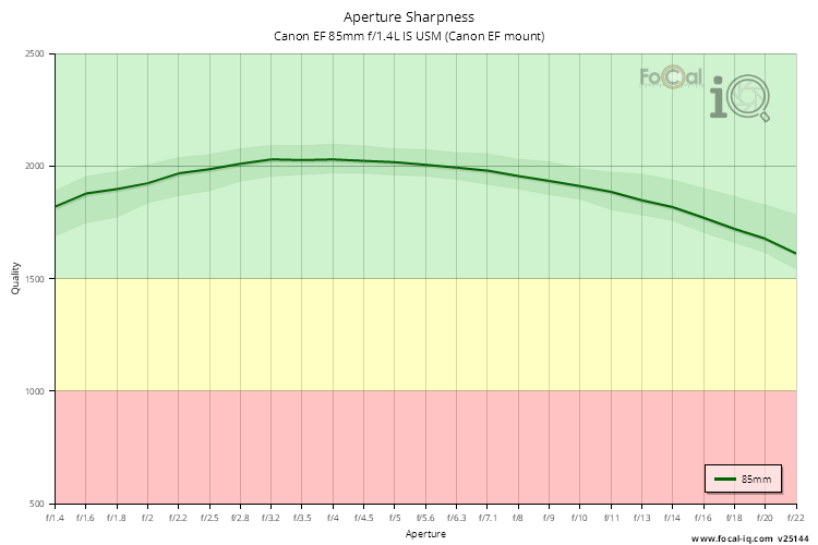 Aperture Sharpness for Canon EF 85mm f/1.4L IS USM (Canon EF mount)
