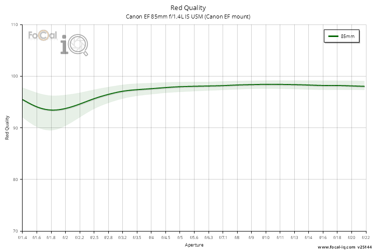 Red Quality for Canon EF 85mm f/1.4L IS USM (Canon EF mount)