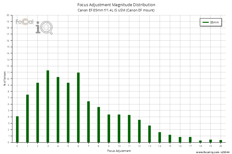 Focus Adjustment Magnitude Distribution for Canon EF 85mm f/1.4L IS USM (Canon EF mount)