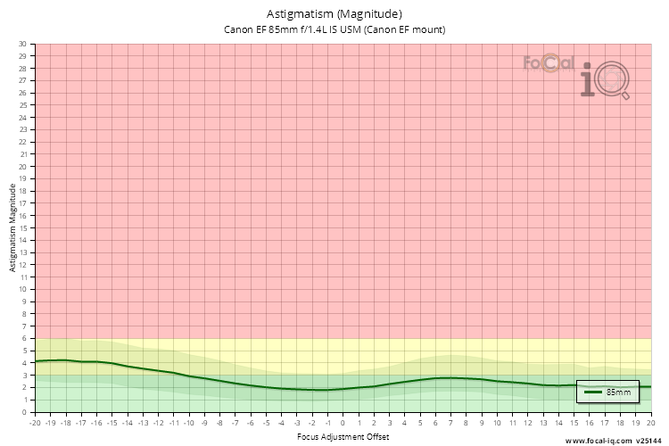Astigmatism (Magnitude) for Canon EF 85mm f/1.4L IS USM (Canon EF mount)