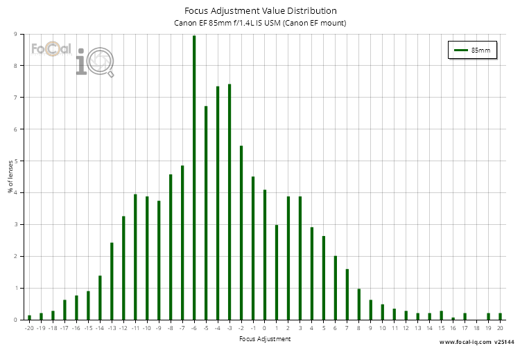 Focus Adjustment Value Distribution for Canon EF 85mm f/1.4L IS USM (Canon EF mount)