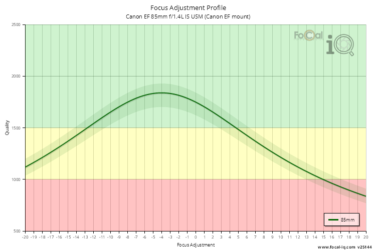 Focus Adjustment Profile for Canon EF 85mm f/1.4L IS USM (Canon EF mount)