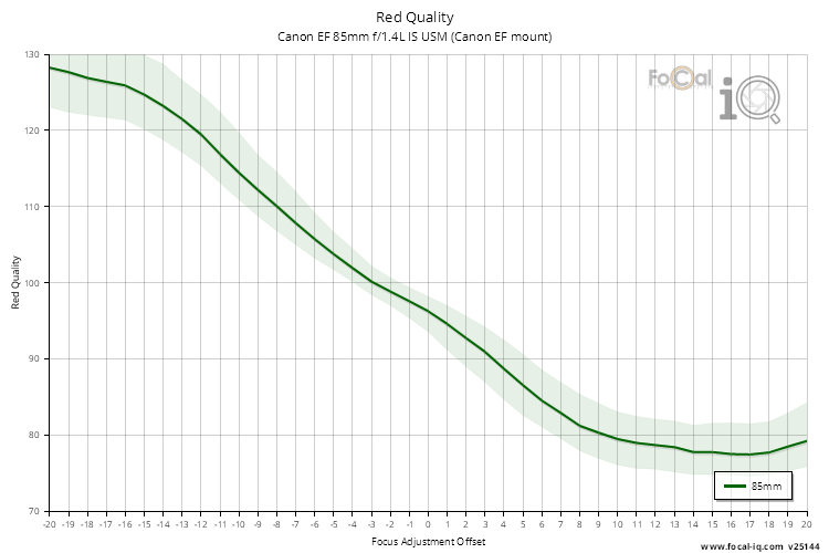 Red Quality for Canon EF 85mm f/1.4L IS USM (Canon EF mount)