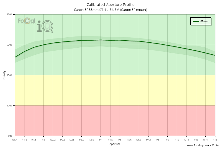 Calibrated Aperture Profile for Canon EF 85mm f/1.4L IS USM (Canon EF mount)