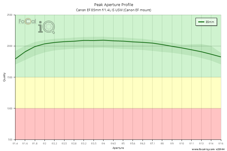 Peak Aperture Profile for Canon EF 85mm f/1.4L IS USM (Canon EF mount)
