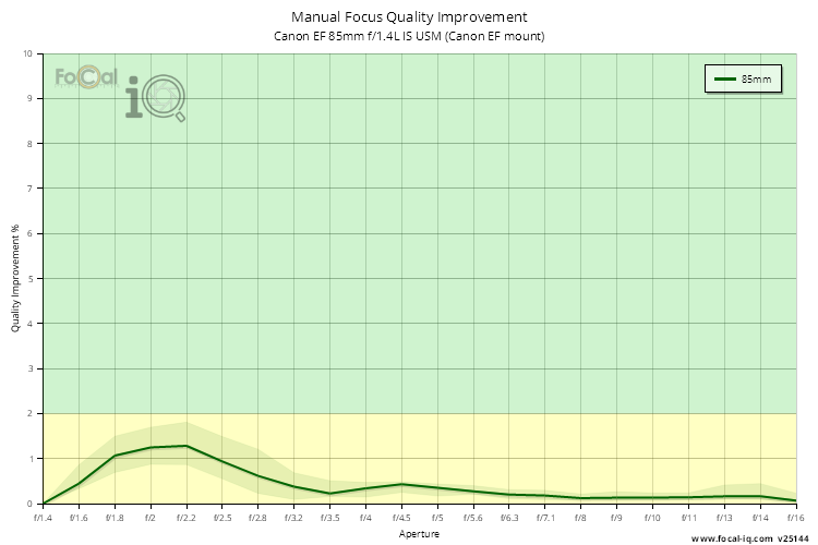 Manual Focus Quality Improvement for Canon EF 85mm f/1.4L IS USM (Canon EF mount)